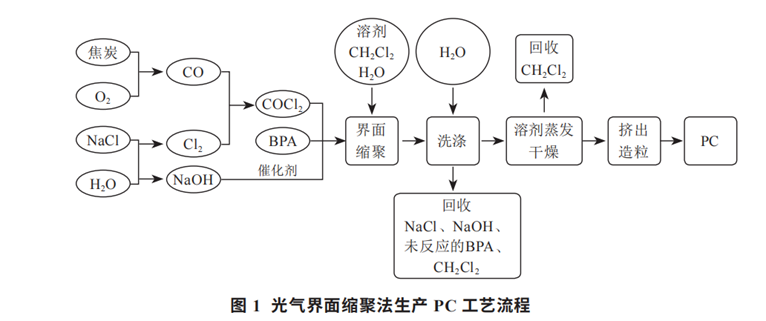 聚碳酸酯PC的聚合方式研究及市场分析