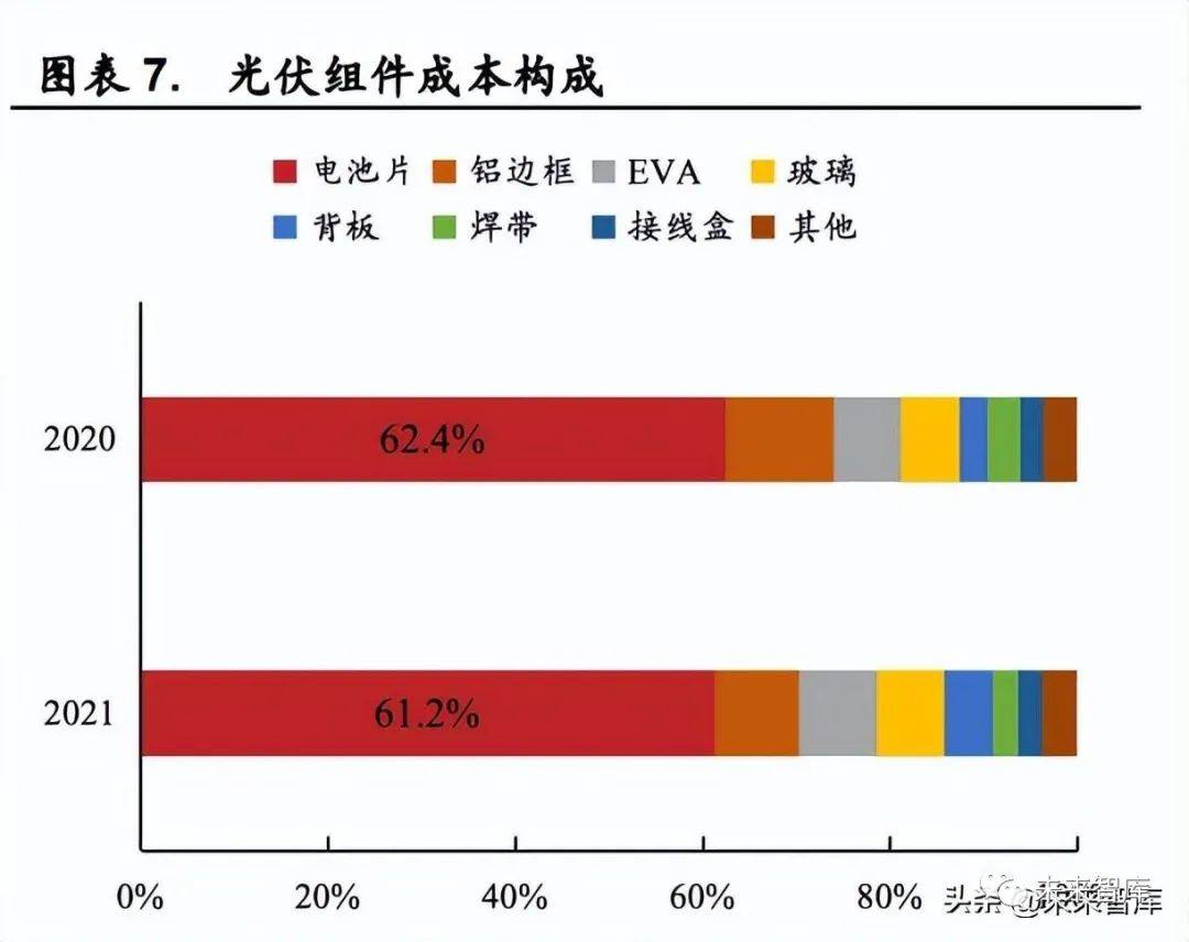 光伏组件的成本构成