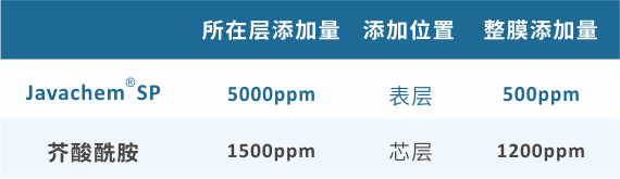創新有機硅提升BOPP薄膜表面在高溫下的永久爽滑性能 創新有機硅提升BOPP薄膜表面在高溫下的永久爽滑性能