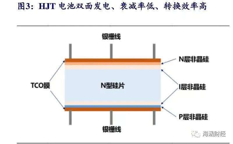 光伏HJT深度梳理