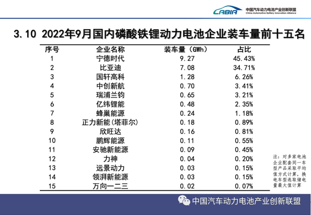 2022年9月动力电池月度数据