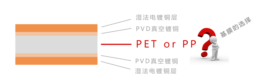 锂电复合铜箔集流体大规模生产中的PVD技术探讨