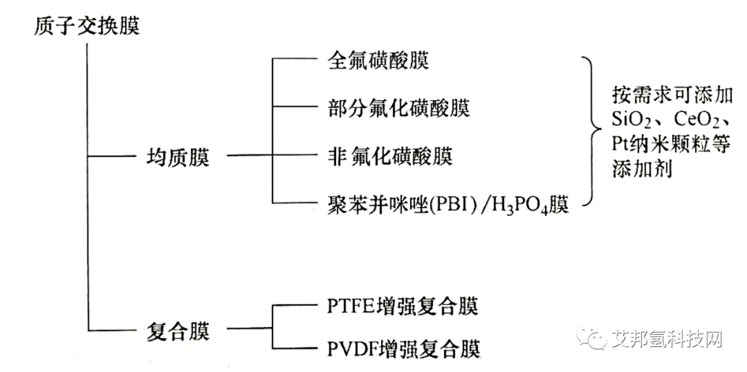 氢燃料电池堆之膜电极介绍