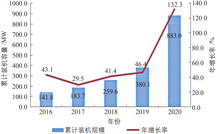 光伏電站用儲能電池的發展現狀及應用前景 光伏電站用儲能電池的發展現狀及應用前景