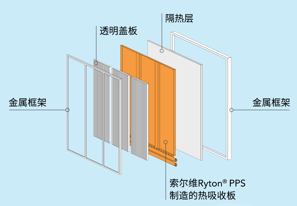 索尔维高耐热性PPS打造更高效的太阳能集热器