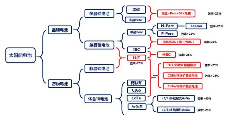 什么是异质结电池（异质结技术解析详解）