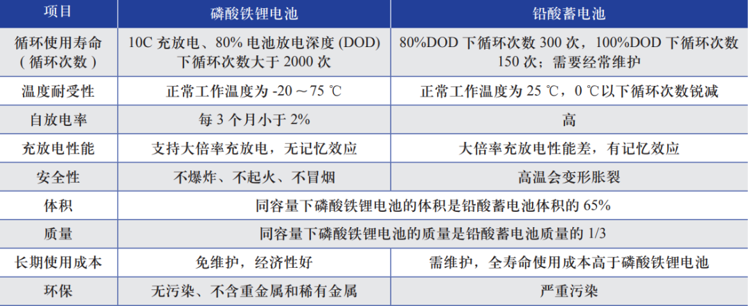 光伏電站用儲能電池的發展現狀及應用前景