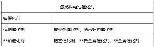 氢能与燃料电池催化剂