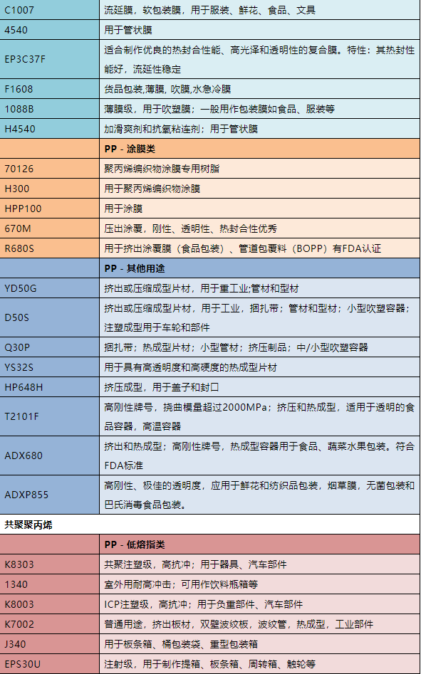 如何通过牌号看懂PP，你知道吗？（附最全PP牌号及用途一览表）