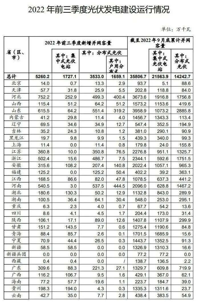 新增52.6GW！中國前三季裝機數據發布