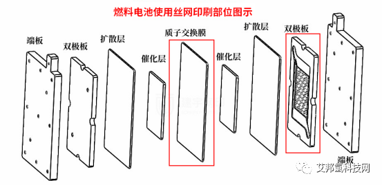 燃料电池印刷工艺易断线？高度不一致？一次性帮你解答