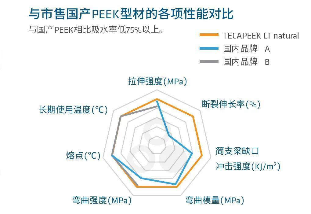 TECAPEEK LT——极具性价比的PEEK材料