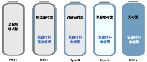 碳纤维复合材料引领高压储氢瓶进入Ⅳ型新工艺时代