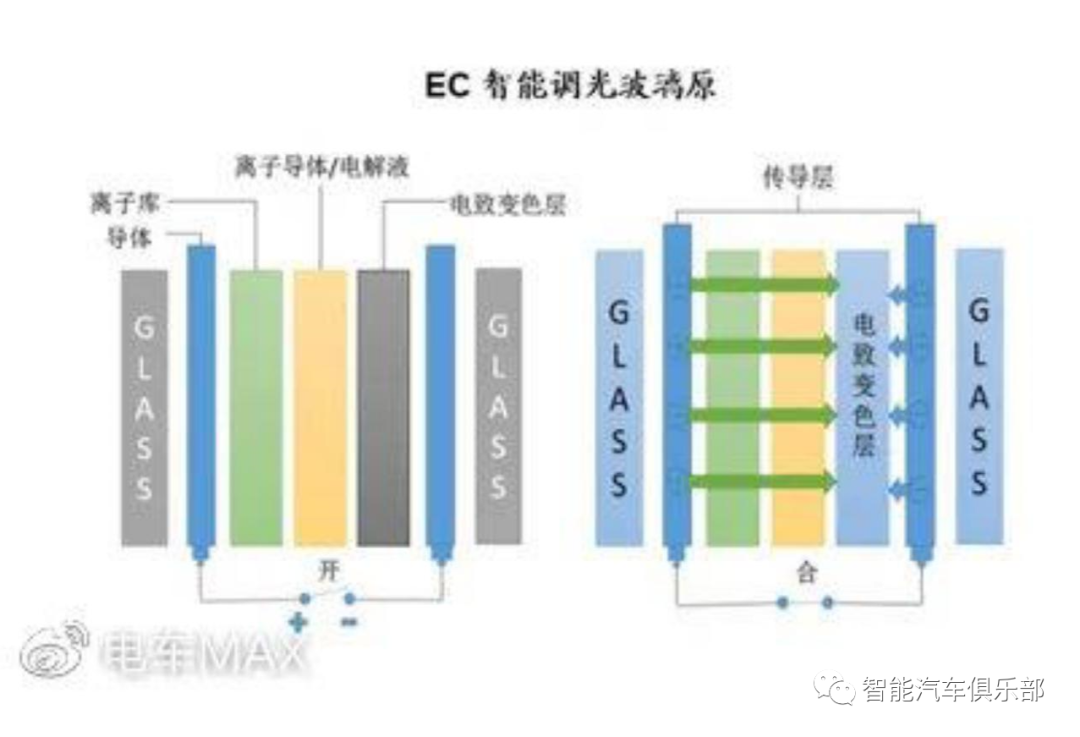 汽车三种调光膜材料以及解决方案