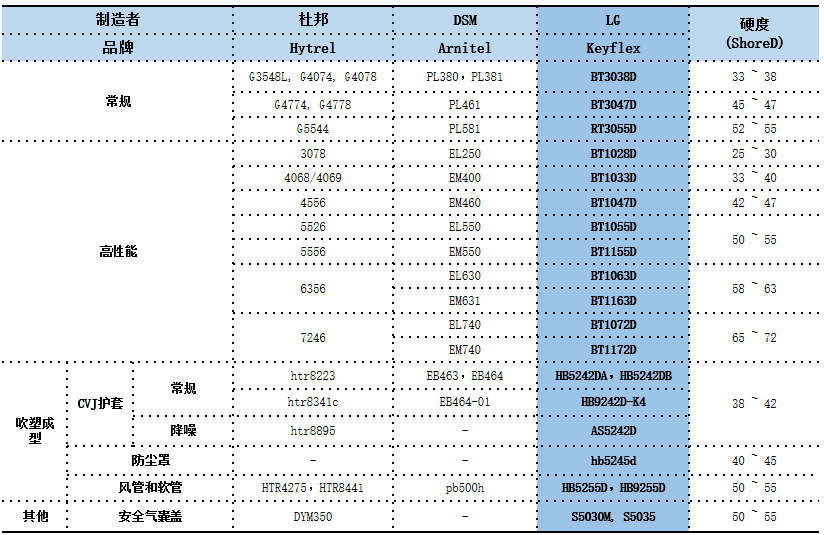 LG化学TPEE热塑性聚酯弹性体介绍