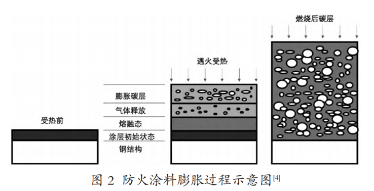 阻燃新观察：钢结构防火涂料的研究