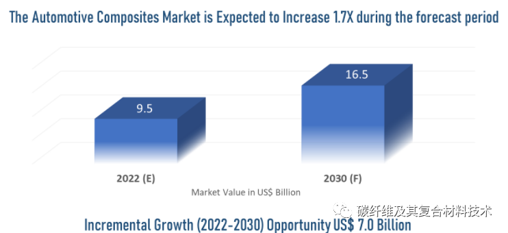 2030年全球汽车工业用复合材料市场规模将达到165亿美元，年复合增长率7.0%