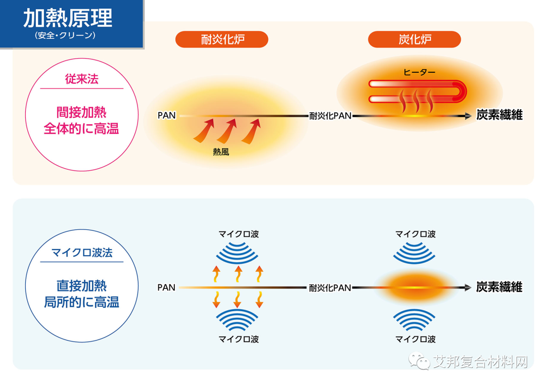 三井化学将安装基于微波加热的创新碳纤维生产设施