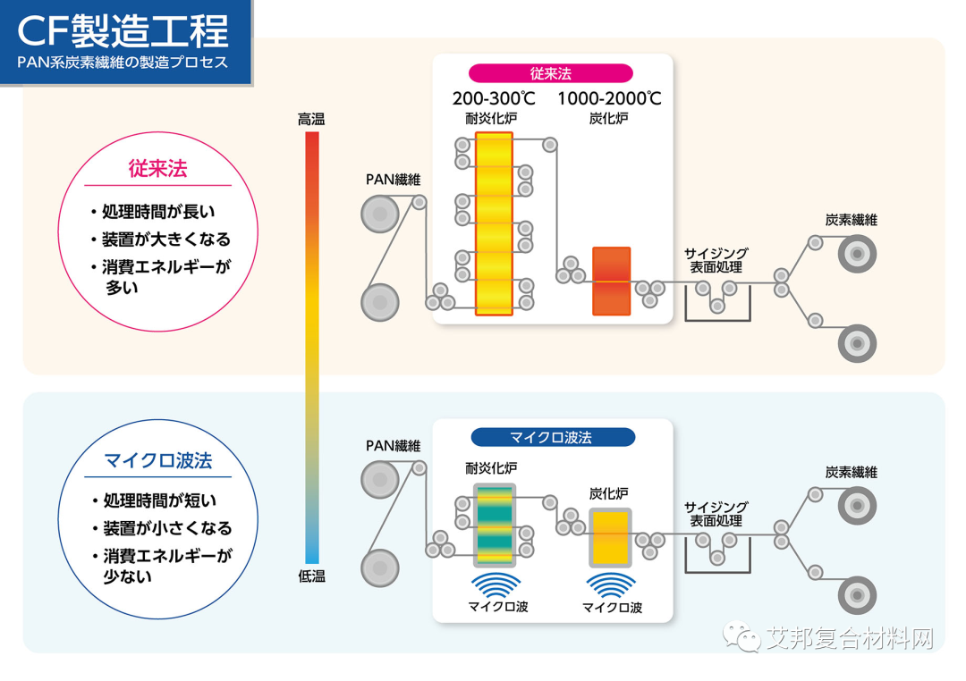 三井化学将安装基于微波加热的创新碳纤维生产设施