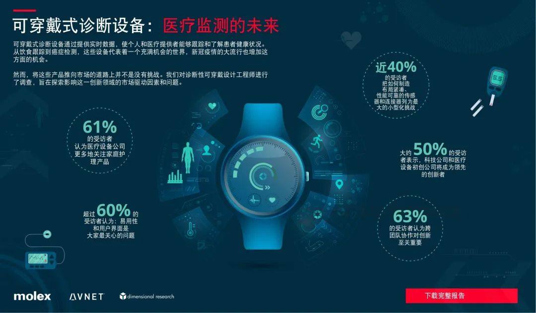 Molex莫仕发布“可穿戴诊断设备：医疗监测未来的全球调研”结果-中国工程师篇