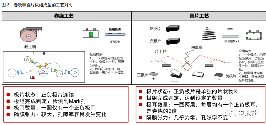 锂电池电芯叠片技术分析！