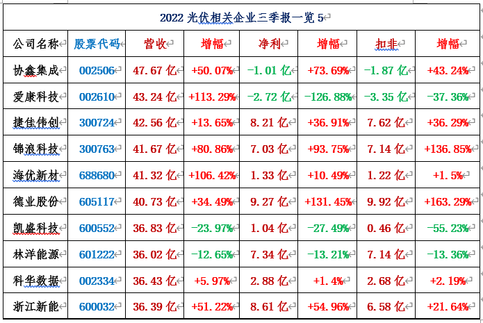 116家光伏相关上市公司2022三季报汇总！