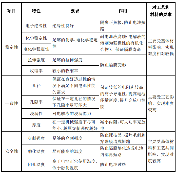 锂电池的那层膜凭啥这么金贵？