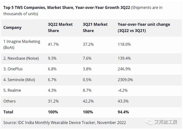 ?2022年第三季度印度可穿戴出貨量3720萬臺，同比增長56.4%