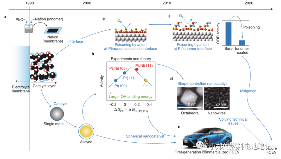 燃料电池催化剂核心知识以及未来发展方向