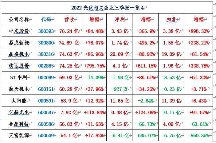 116家光伏相关上市公司2022三季报汇总！