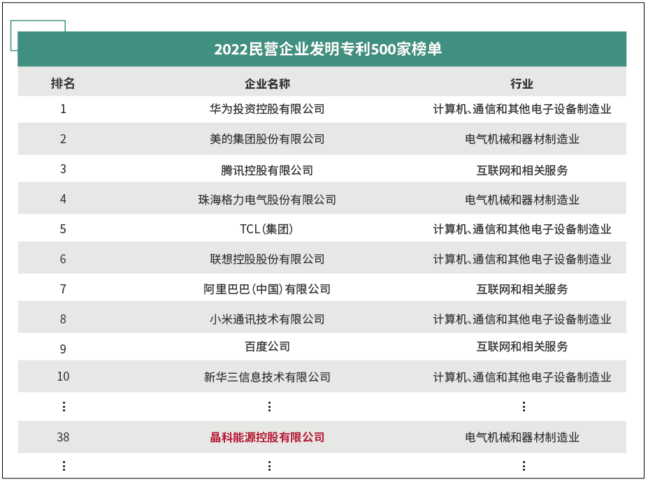 全国工商联权威发布 晶科能源荣登组件企业发明专利第一