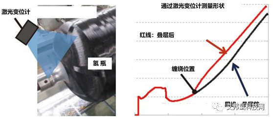 碳纤维复合材料应用：高压储氢罐系统的最新动向