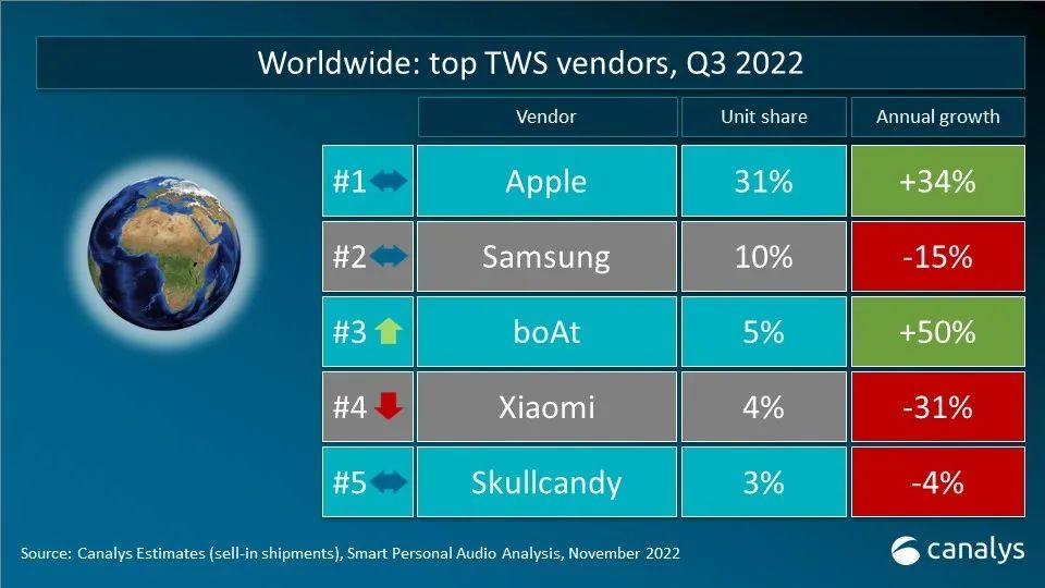 Canalys 数据快闪：2022年第三季度全球TWS重点市场厂商排名