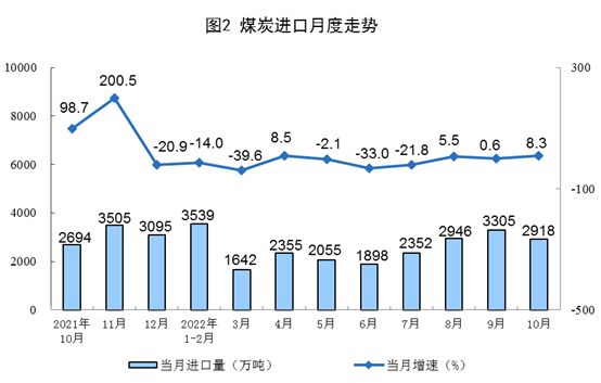 太阳能发电增长24.7%！国家统计局发布2022年10月份能源生产情况