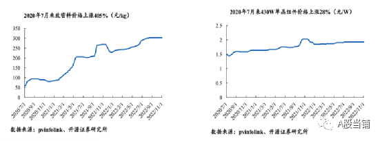 2023年光伏市场分析