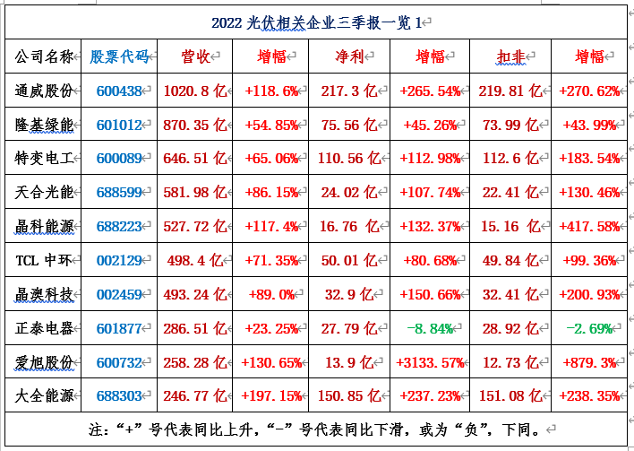 116家光伏相关上市公司2022三季报汇总！