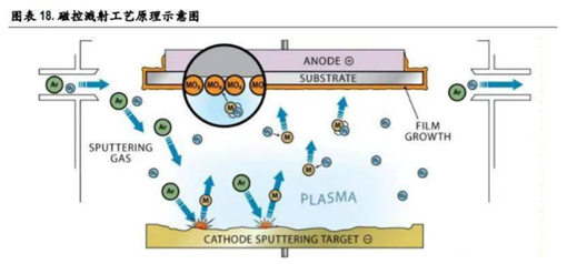 光伏制造关键设备：PVD生产企业8强