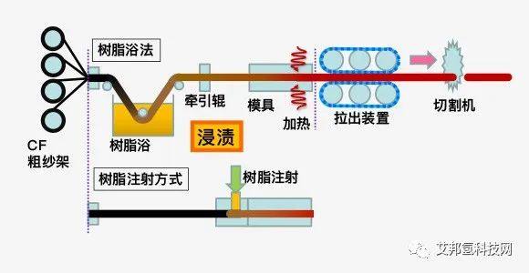 ​碳纤维/复合材料的8种成型方法