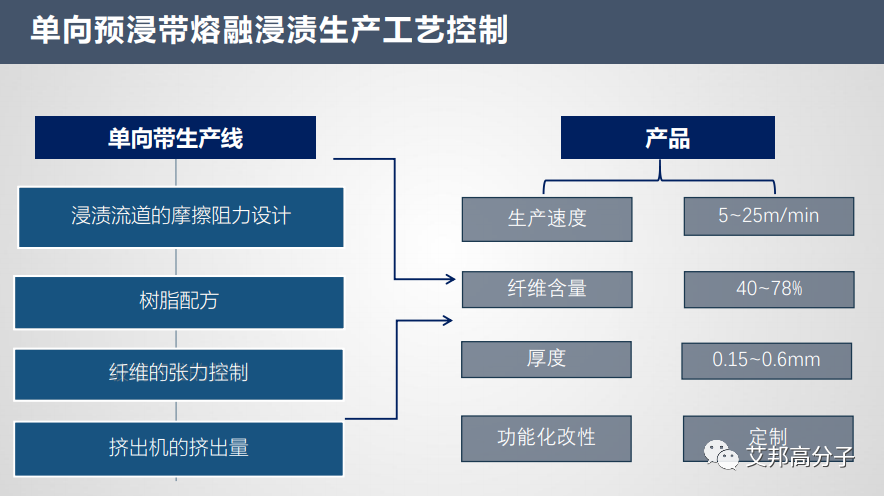 连续纤维增强热塑性单向预浸带关键制备技术解析（视频）