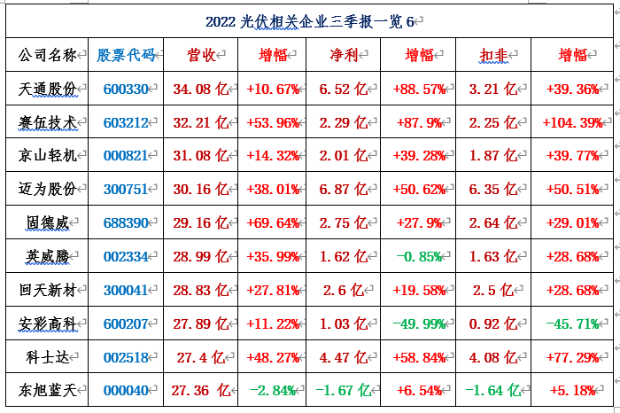 116家光伏相关上市公司2022三季报汇总！