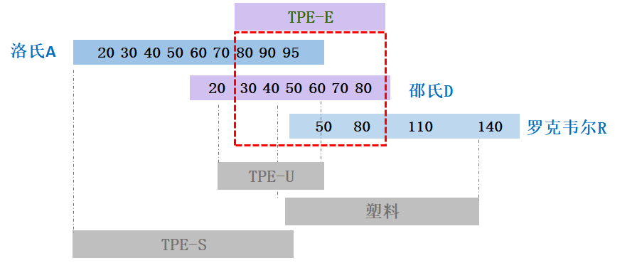 LG化学TPEE热塑性聚酯弹性体介绍