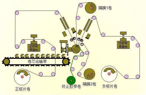 鋰電池生產(chǎn)全過程21道生產(chǎn)工序！