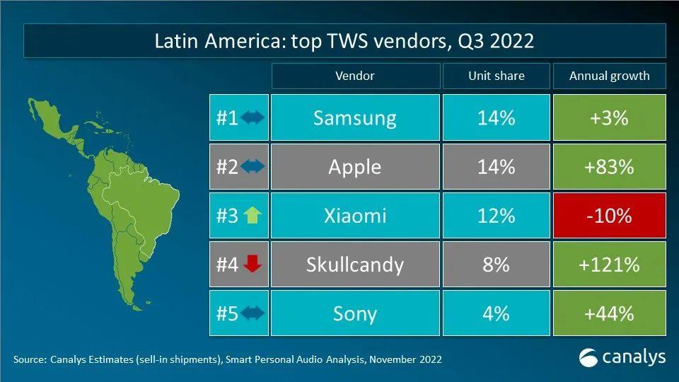 Canalys 数据快闪：2022年第三季度全球TWS重点市场厂商排名