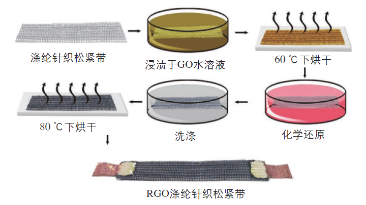 智能可穿戴纺织品——导电材料的制备