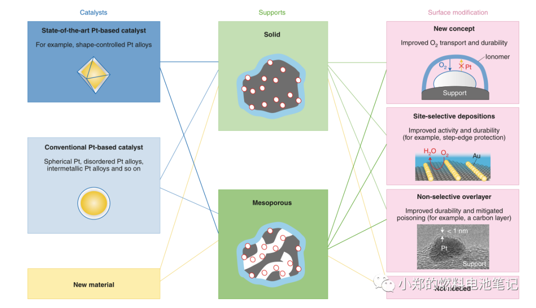 燃料电池催化剂核心知识以及未来发展方向
