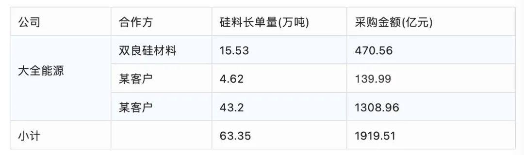 再签百亿硅料订单！大全能源“火力全开”