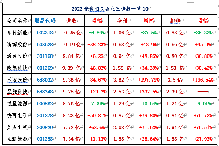 116家光伏相关上市公司2022三季报汇总！