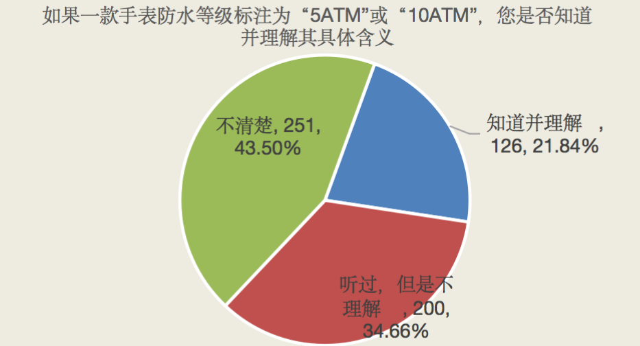 智能手表“薛定諤”的防水性能？！丨消保委監督