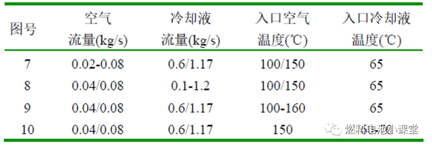 质子交换膜燃料电池系统中冷器建模与仿真