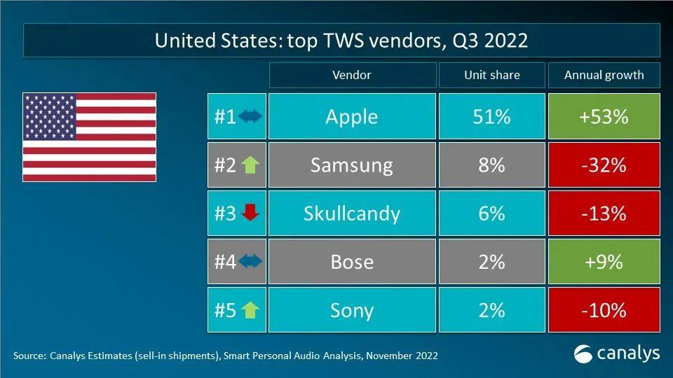 Canalys 数据快闪：2022年第三季度全球TWS重点市场厂商排名